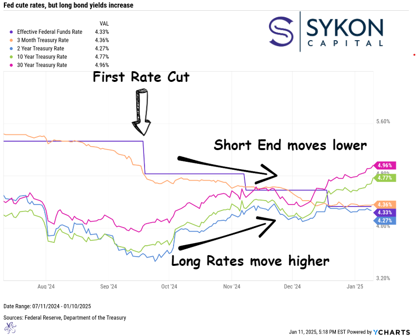 Chart 1 for 1-12-2025