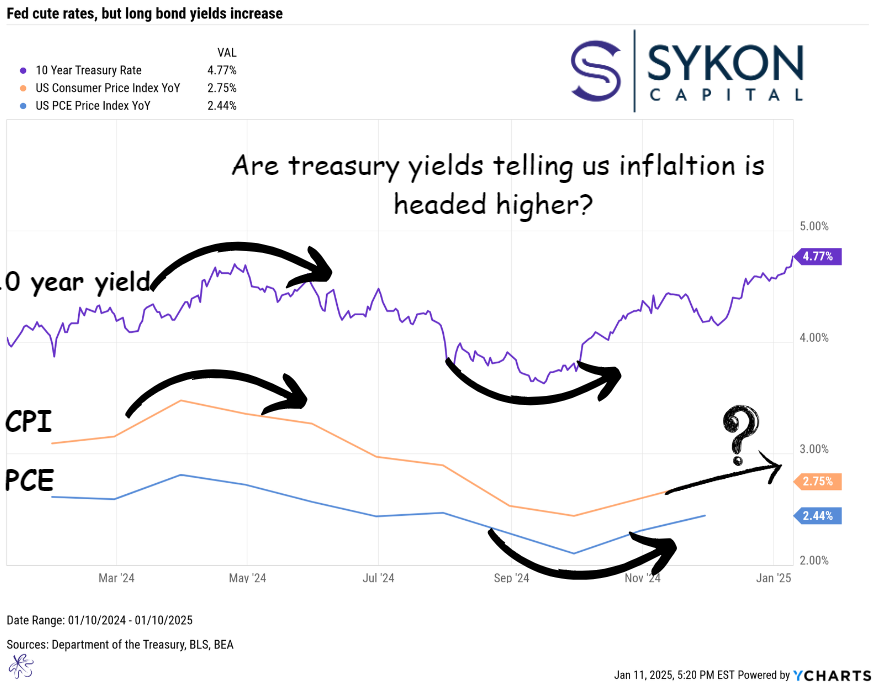 Chart 2 for 1-12-2025