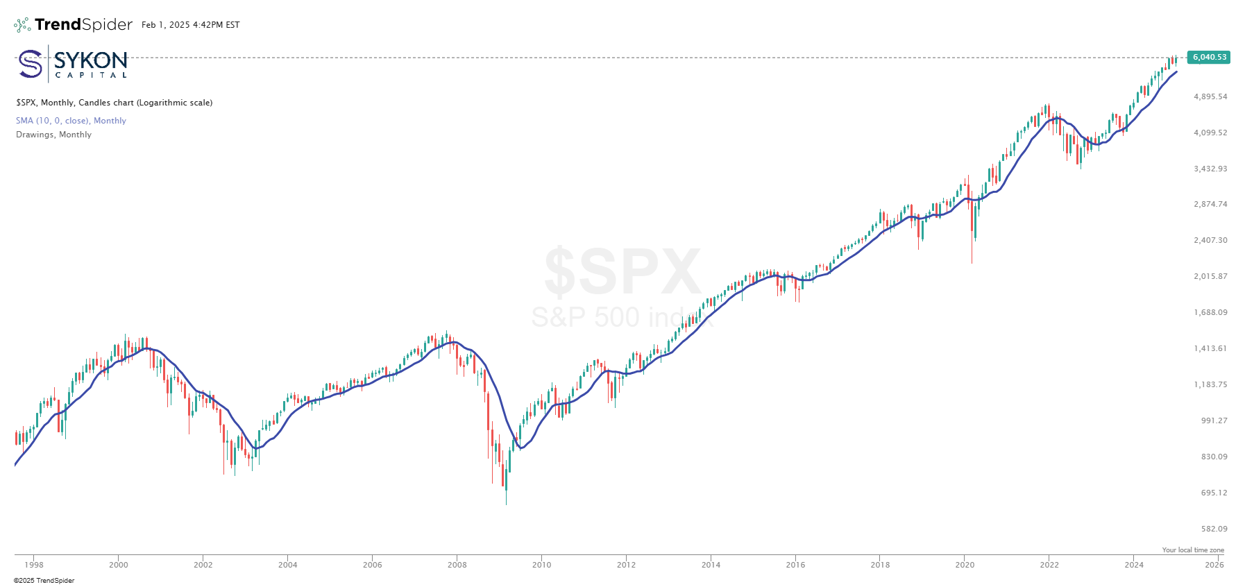 SPX 2-4-25 chart 2