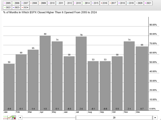 SPX Seasonality 4-19-24